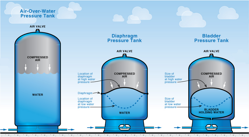 Types of Pressure Tanks